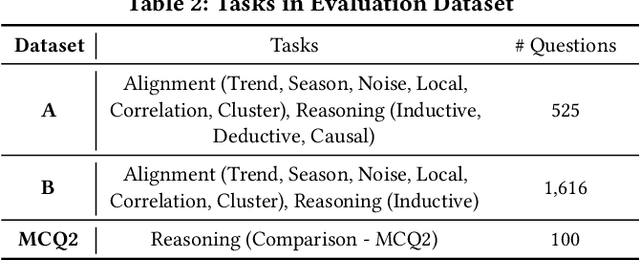 Figure 4 for ChatTS: Aligning Time Series with LLMs via Synthetic Data for Enhanced Understanding and Reasoning