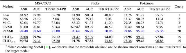 Figure 2 for Membership Inference on Text-to-Image Diffusion Models via Conditional Likelihood Discrepancy