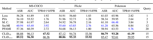 Figure 3 for Membership Inference on Text-to-Image Diffusion Models via Conditional Likelihood Discrepancy