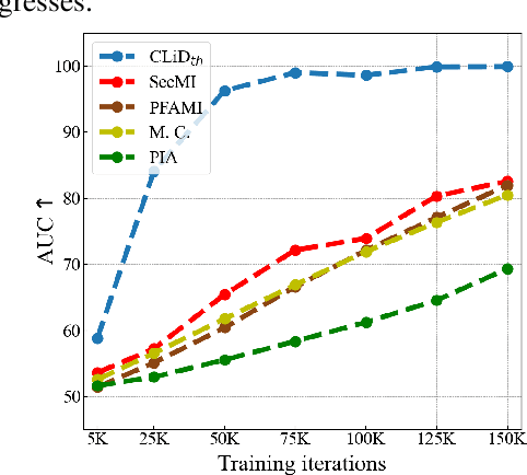 Figure 4 for Membership Inference on Text-to-Image Diffusion Models via Conditional Likelihood Discrepancy