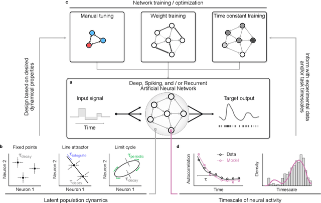 Figure 4 for Neural timescales from a computational perspective