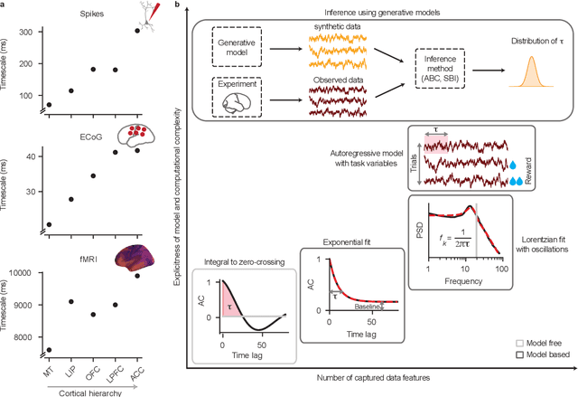 Figure 2 for Neural timescales from a computational perspective