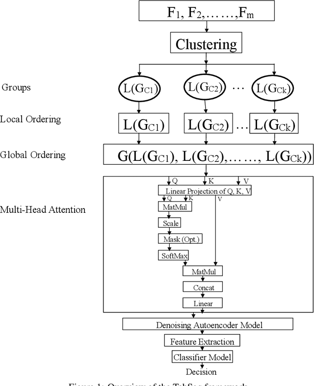 Figure 1 for TabSeq: A Framework for Deep Learning on Tabular Data via Sequential Ordering