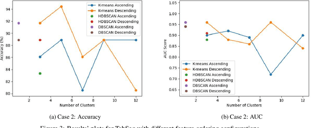 Figure 4 for TabSeq: A Framework for Deep Learning on Tabular Data via Sequential Ordering