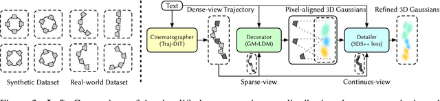 Figure 3 for Director3D: Real-world Camera Trajectory and 3D Scene Generation from Text