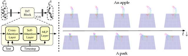 Figure 4 for Director3D: Real-world Camera Trajectory and 3D Scene Generation from Text