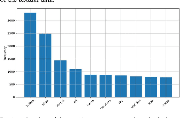 Figure 1 for Analyzing Textual Data for Fatality Classification in Afghanistan's Armed Conflicts: A BERT Approach