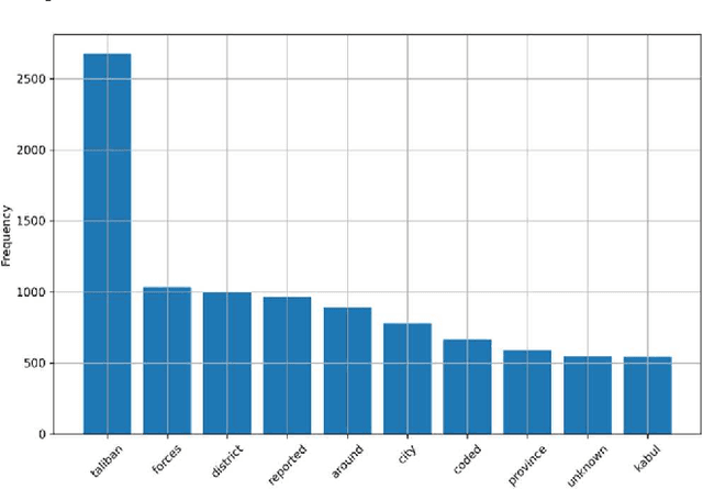 Figure 2 for Analyzing Textual Data for Fatality Classification in Afghanistan's Armed Conflicts: A BERT Approach