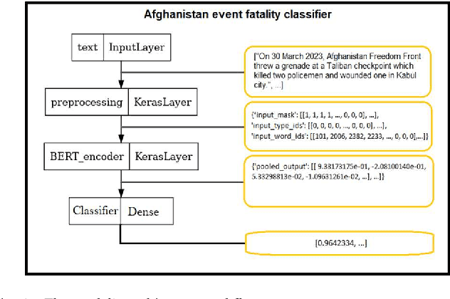 Figure 4 for Analyzing Textual Data for Fatality Classification in Afghanistan's Armed Conflicts: A BERT Approach