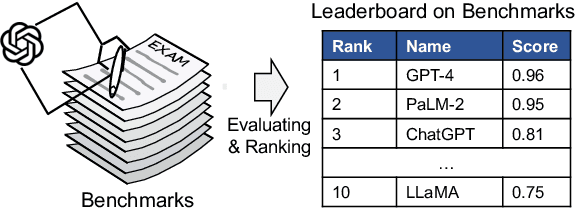 Figure 1 for Efficiently Measuring the Cognitive Ability of LLMs: An Adaptive Testing Perspective
