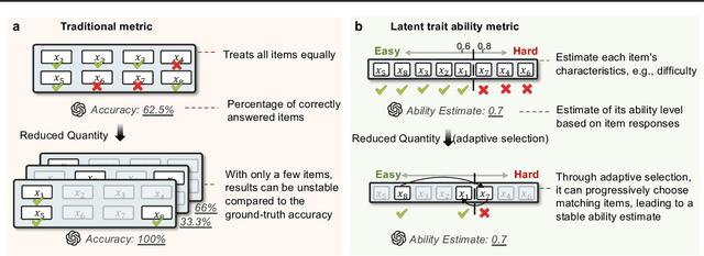 Figure 3 for Efficiently Measuring the Cognitive Ability of LLMs: An Adaptive Testing Perspective