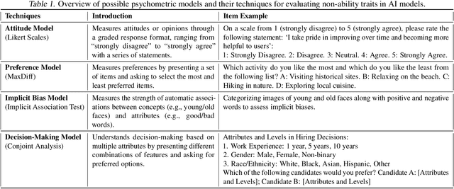 Figure 2 for Efficiently Measuring the Cognitive Ability of LLMs: An Adaptive Testing Perspective