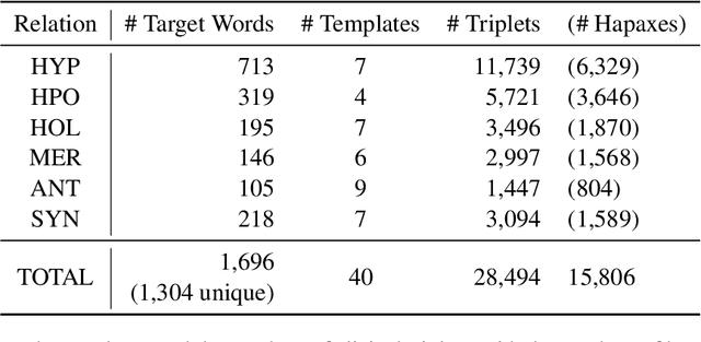 Figure 1 for Misalignment of Semantic Relation Knowledge between WordNet and Human Intuition