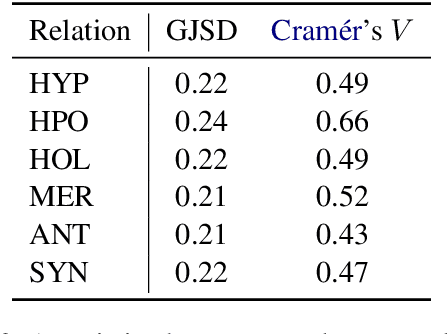 Figure 3 for Misalignment of Semantic Relation Knowledge between WordNet and Human Intuition