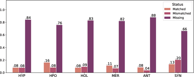 Figure 2 for Misalignment of Semantic Relation Knowledge between WordNet and Human Intuition