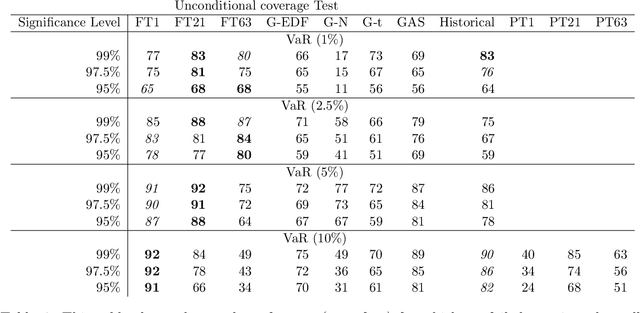 Figure 2 for Time-Series Foundation Model for Value-at-Risk