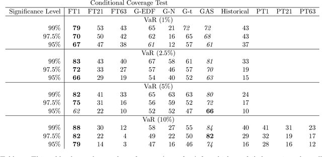 Figure 3 for Time-Series Foundation Model for Value-at-Risk