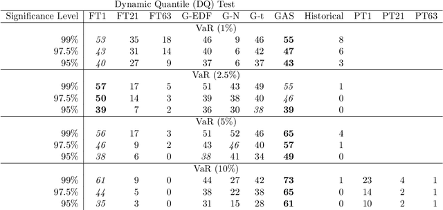 Figure 4 for Time-Series Foundation Model for Value-at-Risk