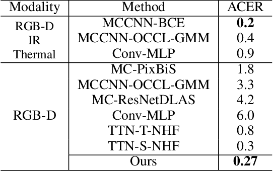 Figure 2 for Learning Polysemantic Spoof Trace: A Multi-Modal Disentanglement Network for Face Anti-spoofing