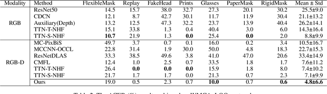 Figure 4 for Learning Polysemantic Spoof Trace: A Multi-Modal Disentanglement Network for Face Anti-spoofing