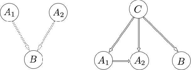 Figure 3 for The most likely common cause