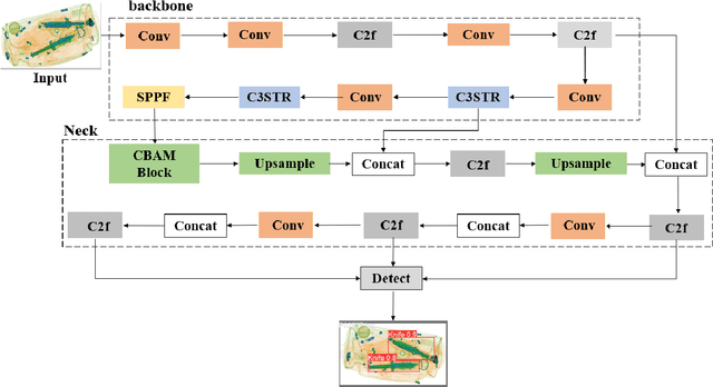 Figure 1 for Improved YOLOv8 Detection Algorithm in Security Inspection Image