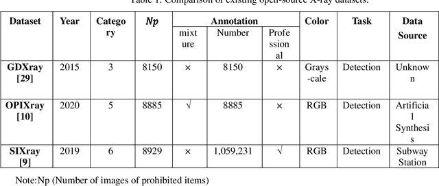 Figure 2 for Improved YOLOv8 Detection Algorithm in Security Inspection Image