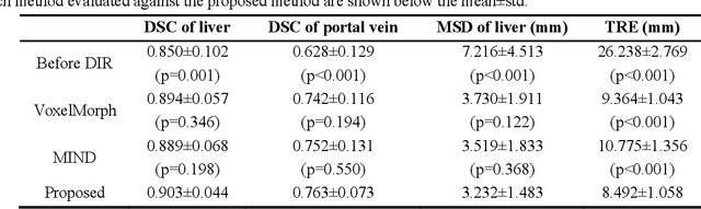 Figure 2 for Diffeomorphic Transformer-based Abdomen MRI-CT Deformable Image Registration