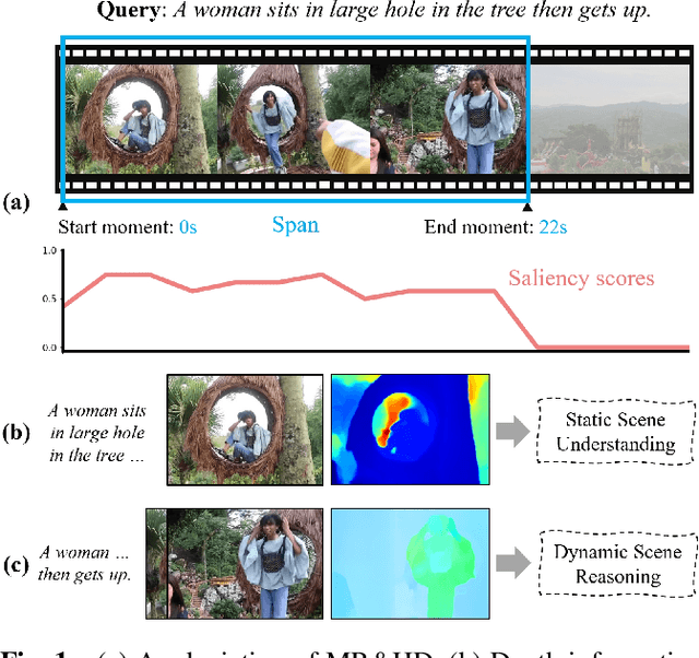 Figure 1 for Multi-modal Fusion and Query Refinement Network for Video Moment Retrieval and Highlight Detection