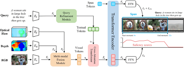 Figure 3 for Multi-modal Fusion and Query Refinement Network for Video Moment Retrieval and Highlight Detection