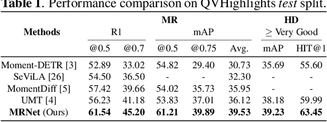 Figure 2 for Multi-modal Fusion and Query Refinement Network for Video Moment Retrieval and Highlight Detection