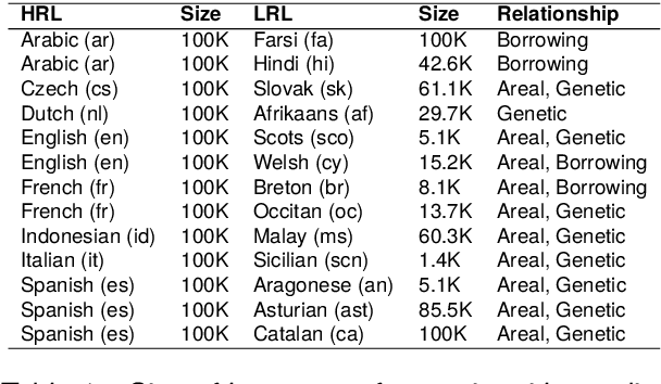 Figure 1 for Cross-Lingual Transfer Robustness to Lower-Resource Languages on Adversarial Datasets