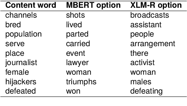 Figure 3 for Cross-Lingual Transfer Robustness to Lower-Resource Languages on Adversarial Datasets