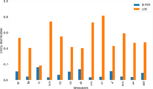 Figure 2 for Cross-Lingual Transfer Robustness to Lower-Resource Languages on Adversarial Datasets