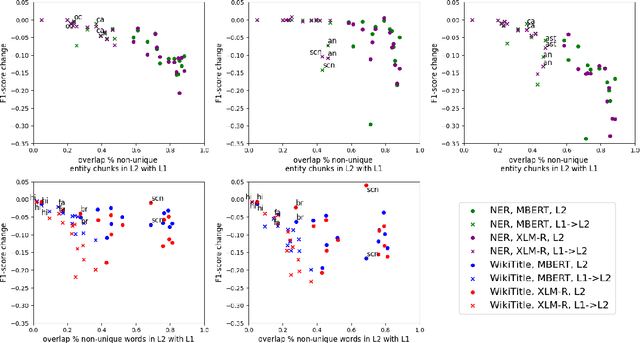 Figure 4 for Cross-Lingual Transfer Robustness to Lower-Resource Languages on Adversarial Datasets