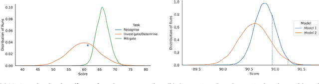 Figure 1 for On the Effects of Randomness on Stability of Learning with Limited Labelled Data: A Systematic Literature Review