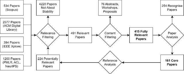 Figure 3 for On the Effects of Randomness on Stability of Learning with Limited Labelled Data: A Systematic Literature Review