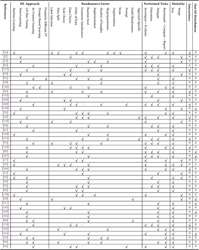 Figure 2 for On the Effects of Randomness on Stability of Learning with Limited Labelled Data: A Systematic Literature Review