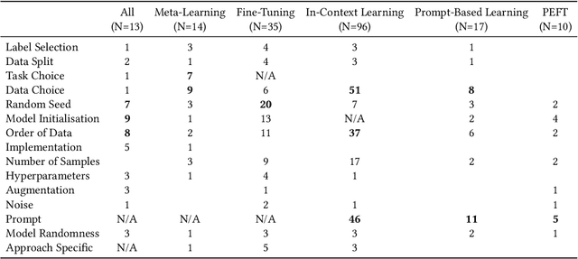 Figure 4 for On the Effects of Randomness on Stability of Learning with Limited Labelled Data: A Systematic Literature Review