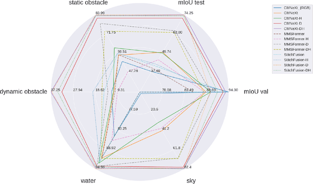 Figure 4 for MULTIAQUA: A multimodal maritime dataset and robust training strategies for multimodal semantic segmentation