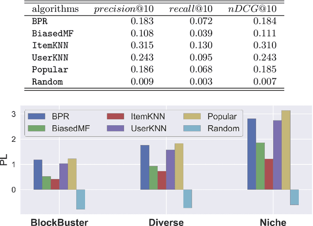 Figure 2 for Potential Factors Leading to Popularity Unfairness in Recommender Systems: A User-Centered Analysis