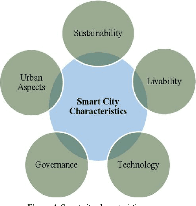 Figure 4 for The Role of LLMs in Sustainable Smart Cities: Applications, Challenges, and Future Directions