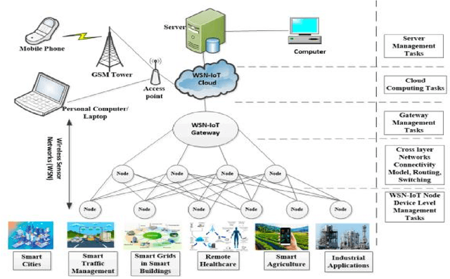 Figure 1 for The Role of LLMs in Sustainable Smart Cities: Applications, Challenges, and Future Directions