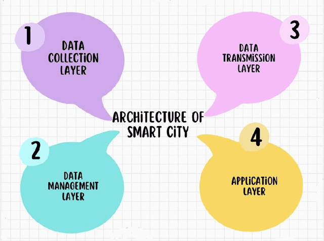 Figure 2 for The Role of LLMs in Sustainable Smart Cities: Applications, Challenges, and Future Directions