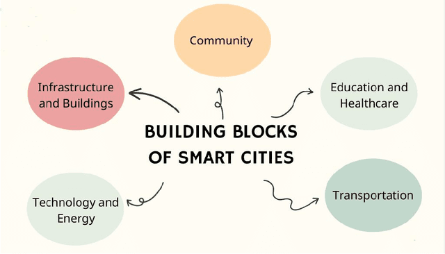 Figure 3 for The Role of LLMs in Sustainable Smart Cities: Applications, Challenges, and Future Directions