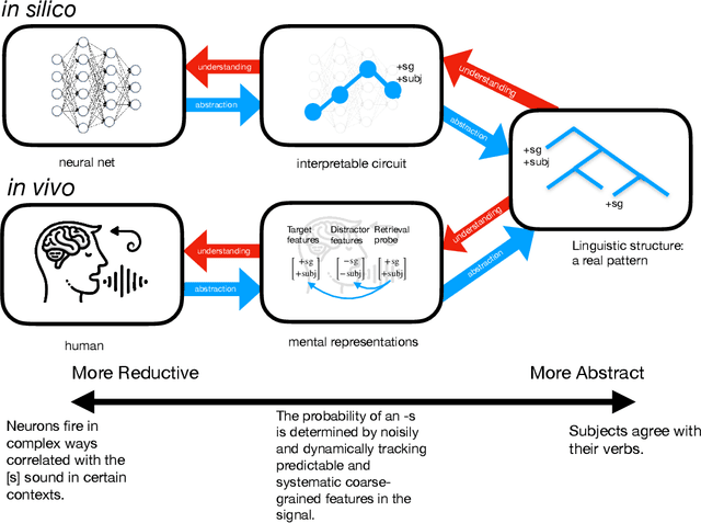 Figure 4 for How Linguistics Learned to Stop Worrying and Love the Language Models