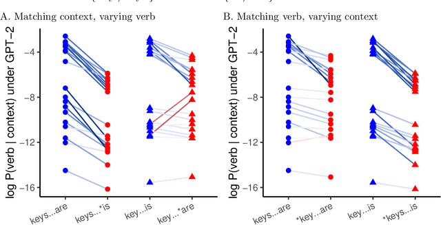 Figure 1 for How Linguistics Learned to Stop Worrying and Love the Language Models