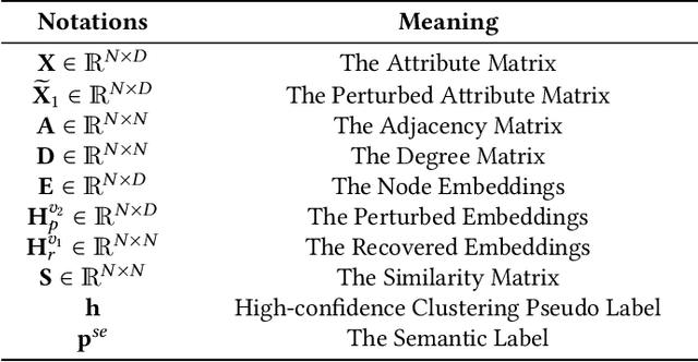 Figure 1 for CONVERT:Contrastive Graph Clustering with Reliable Augmentation