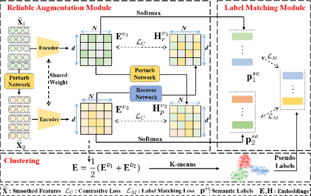 Figure 3 for CONVERT:Contrastive Graph Clustering with Reliable Augmentation