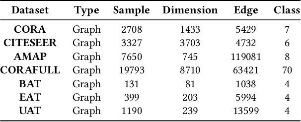 Figure 4 for CONVERT:Contrastive Graph Clustering with Reliable Augmentation